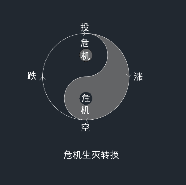 危机生灭转换示意图