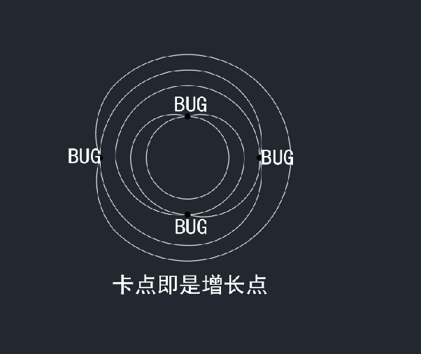 卡点即增长点示意图