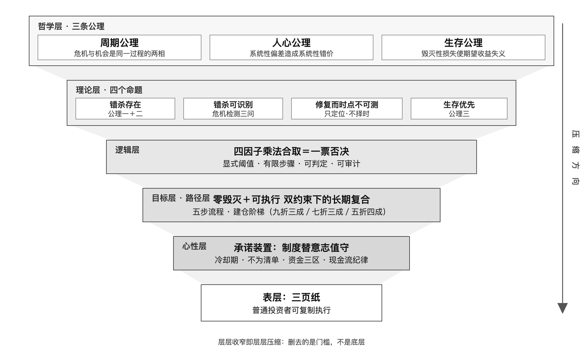 框架的层次压缩示意图：自上而下依次为哲学层三条公理、理论层四个命题、逻辑层四因子乘法合取、目标层与路径层、心性层承诺装置，最终压缩为表层三页纸