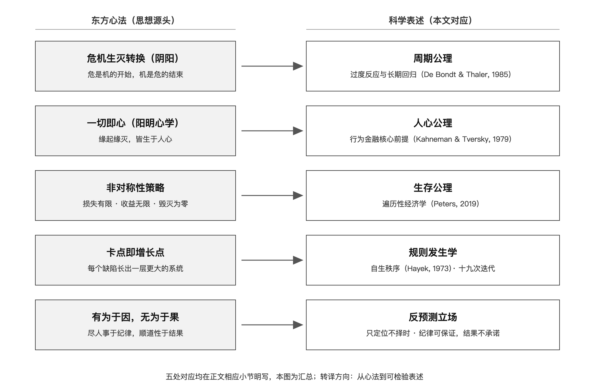 思想源流与科学转译对照图：左列东方心法五条（危机生灭转换、一切即心、非对称性策略、卡点即增长点、有为于因无为于果），右列依次对应周期公理、人心公理、生存公理、规则发生学、反预测立场